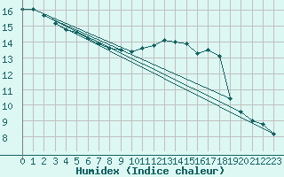 Courbe de l'humidex pour Orly (91)