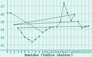 Courbe de l'humidex pour Cherbourg (50)