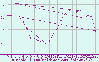 Courbe du refroidissement olien pour Puissalicon (34)
