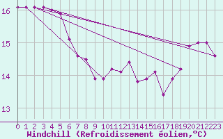 Courbe du refroidissement olien pour Spa - La Sauvenire (Be)