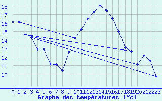 Courbe de tempratures pour Bziers Cap d