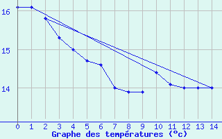 Courbe de tempratures pour Kristiinankaupungin Majakka