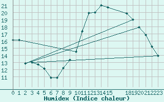 Courbe de l'humidex pour Sgur-le-Chteau (19)