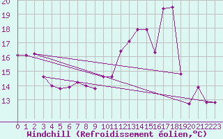Courbe du refroidissement olien pour Alaigne (11)