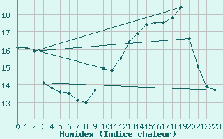 Courbe de l'humidex pour Lanvoc (29)