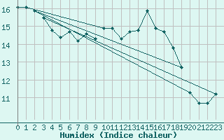 Courbe de l'humidex pour La Rochelle - Aerodrome (17)