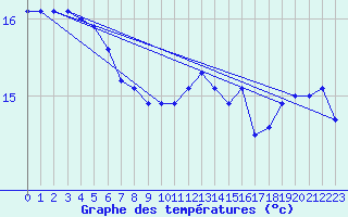 Courbe de tempratures pour Spa - La Sauvenire (Be)