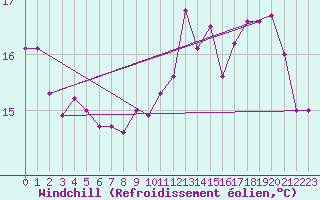 Courbe du refroidissement olien pour Le Touquet (62)