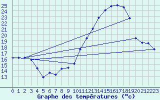 Courbe de tempratures pour Guiche (64)