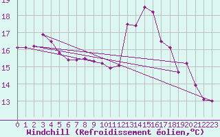 Courbe du refroidissement olien pour Cabo Vilan