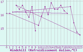 Courbe du refroidissement olien pour Boulogne (62)