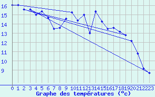 Courbe de tempratures pour Muehlhausen/Thuering