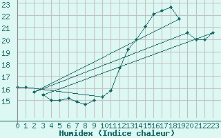 Courbe de l'humidex pour Sarzeau (56)