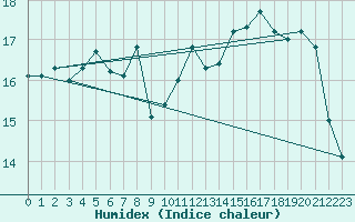 Courbe de l'humidex pour Kuopio Yliopisto