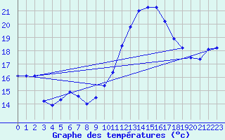 Courbe de tempratures pour Leucate (11)