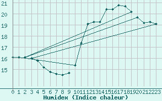 Courbe de l'humidex pour Boulogne (62)