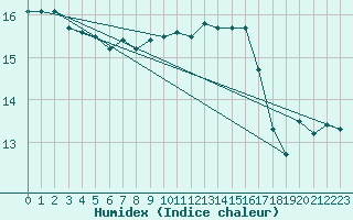 Courbe de l'humidex pour Cap Pertusato (2A)