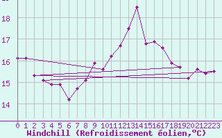 Courbe du refroidissement olien pour Trawscoed