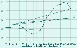 Courbe de l'humidex pour Bischofszell