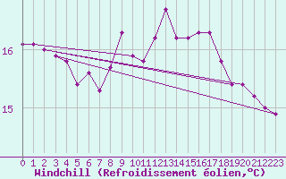 Courbe du refroidissement olien pour Kotka Haapasaari