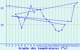 Courbe de tempratures pour Cap Pertusato (2A)