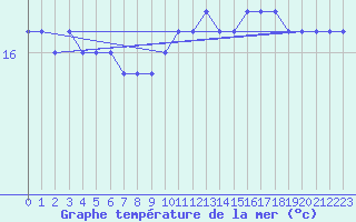 Courbe de temprature de la mer  pour la bouée 62305