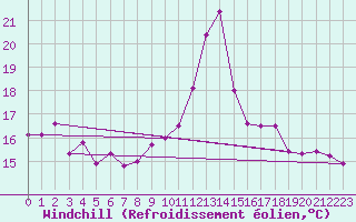 Courbe du refroidissement olien pour Vaduz