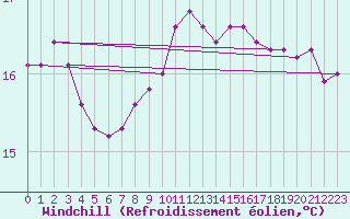 Courbe du refroidissement olien pour Saint Catherine
