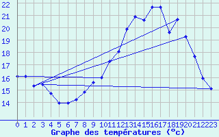 Courbe de tempratures pour Sgur-le-Chteau (19)