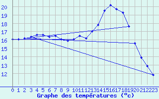 Courbe de tempratures pour Nostang (56)