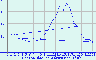 Courbe de tempratures pour Valentia Observatory