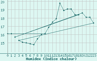 Courbe de l'humidex pour Rodalbe (57)