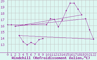 Courbe du refroidissement olien pour Lunegarde (46)