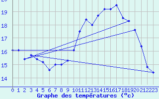 Courbe de tempratures pour Ploudalmezeau (29)