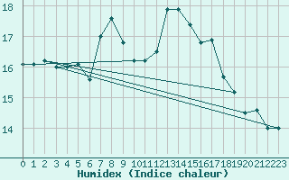 Courbe de l'humidex pour Cap Gris-Nez (62)