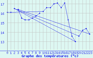 Courbe de tempratures pour Le Havre - Octeville (76)
