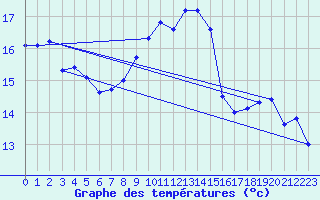 Courbe de tempratures pour Barth