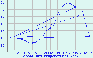 Courbe de tempratures pour Trgueux (22)