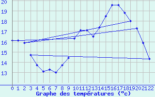 Courbe de tempratures pour Lunegarde (46)