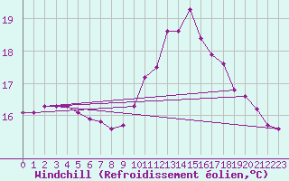 Courbe du refroidissement olien pour Saint-Brevin (44)