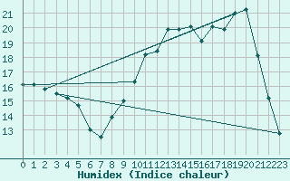 Courbe de l'humidex pour Bellefontaine (88)