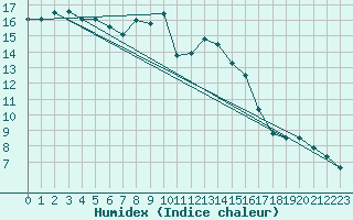 Courbe de l'humidex pour Nantes (44)