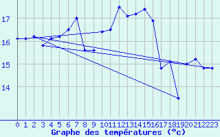 Courbe de tempratures pour Koksijde (Be)