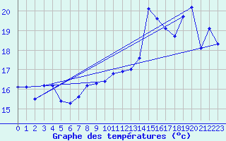 Courbe de tempratures pour Bouveret