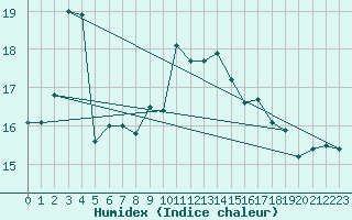 Courbe de l'humidex pour La Roche-sur-Yon (85)