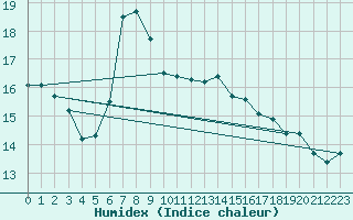 Courbe de l'humidex pour Mhling