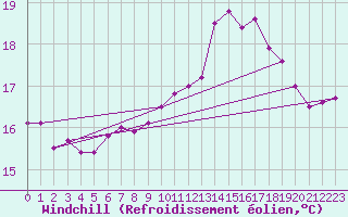 Courbe du refroidissement olien pour Lanvoc (29)