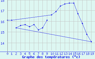 Courbe de tempratures pour Postojna