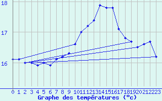 Courbe de tempratures pour Le Talut - Belle-Ile (56)