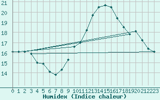 Courbe de l'humidex pour Lisbonne (Po)